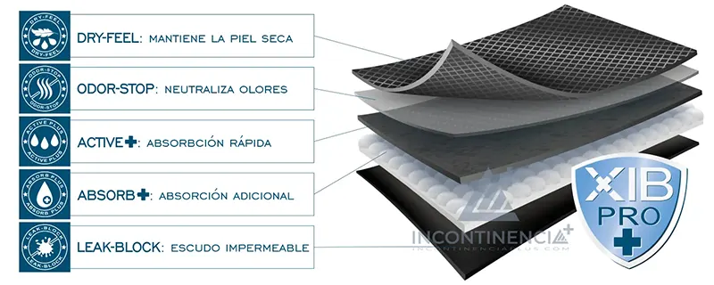 XibPro+ absorbent technology